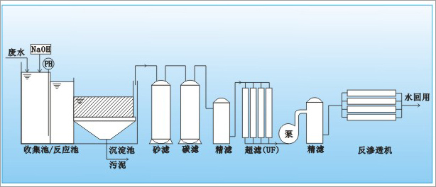 中水回用流程|中水回用设备流程