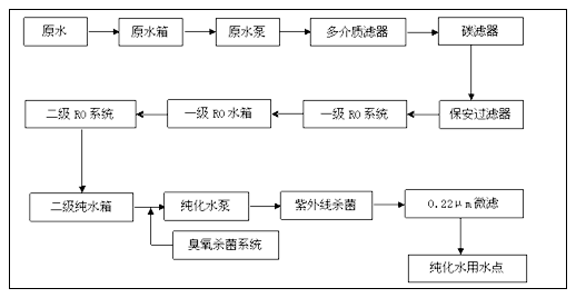 纯化水设备流程