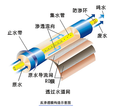 反渗透膜|反渗透膜元件