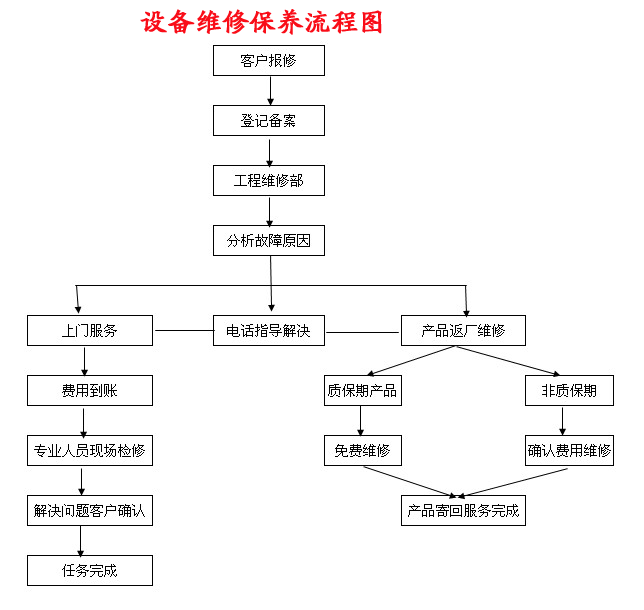 水处理设备维修保养